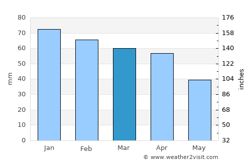Melouza average rain in March