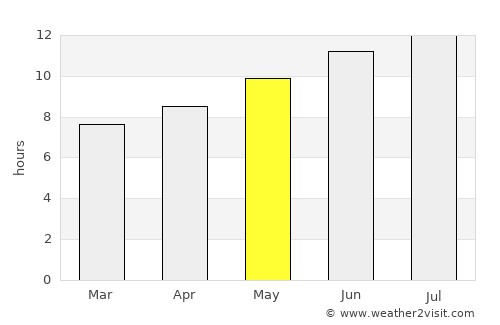 Melouza average rain in May