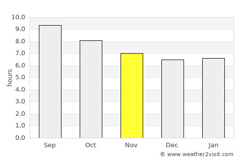 Melouza average rain in November