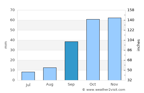 Melouza average rain in September