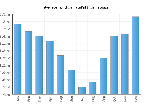 Melouza monthly rainfall chart (inches)