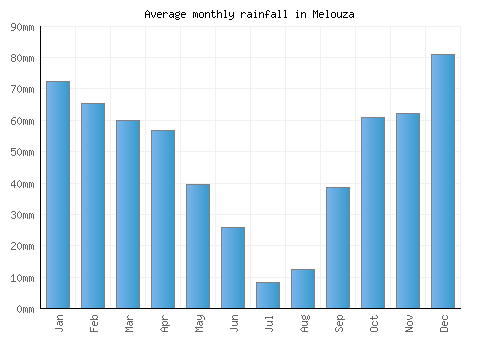 Melouza monthly rainfall chart (mm)