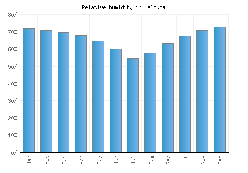 Melouza relative humidity averages