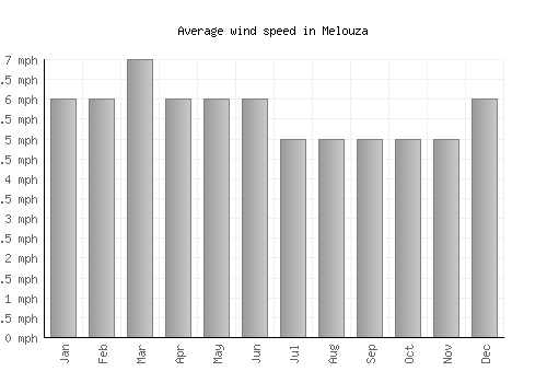 Melouza average winspeed by month (mph)