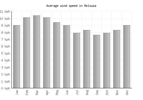 Melouza average winspeed by month (km/h)