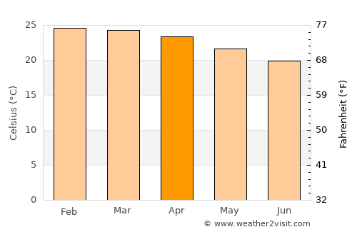 Melrose average temperature in April