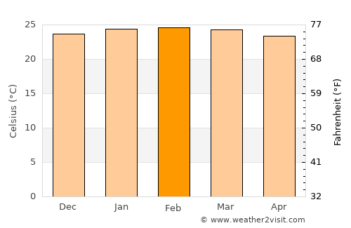 Melrose average temperature in February