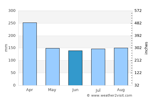 Melrose average rain in June
