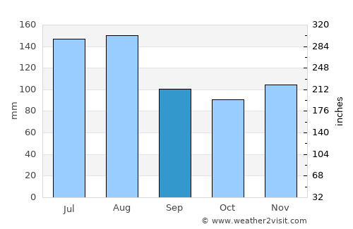 Melrose average rain in September