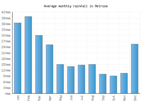 Melrose monthly rainfall chart (mm)