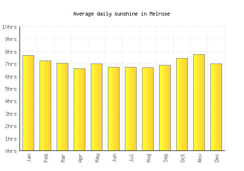 Melrose average daily sunshine chart