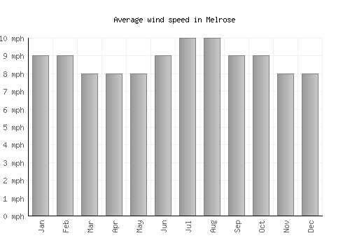 Melrose average winspeed by month (mph)