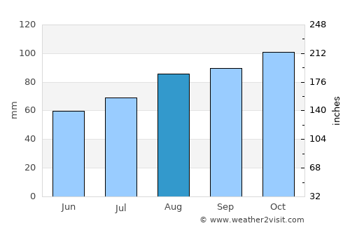 Melsomvik average rain in August