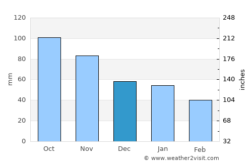 Melsomvik average rain in December