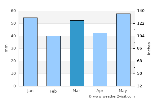 Melsomvik average rain in March