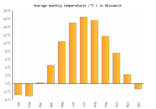 Melsomvik average temperature chart (Celsius)