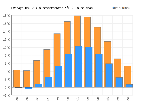 Meltham average minimum / maximum temperatures (Celsius)