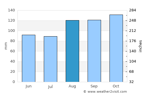 Meltham average rain in August