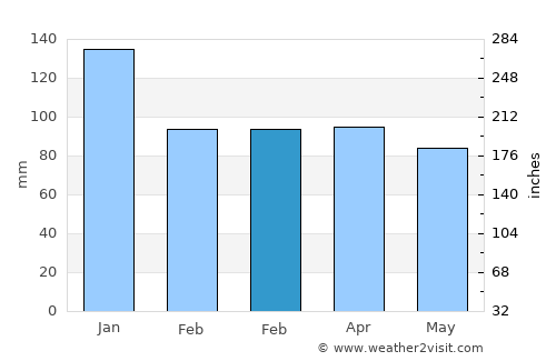 Meltham average rain in February