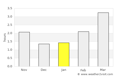 Meltham average rain in January