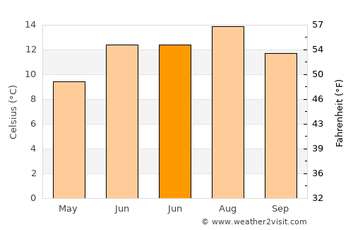 Meltham average temperature in June