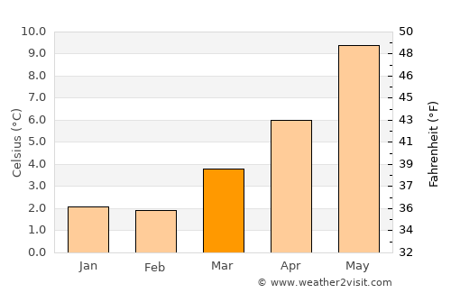 Meltham average temperature in March