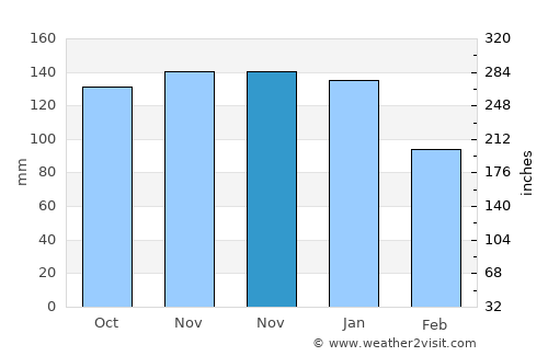 Meltham average rain in November