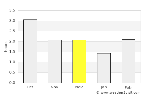 Meltham average rain in November