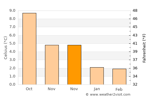 Meltham average temperature in November