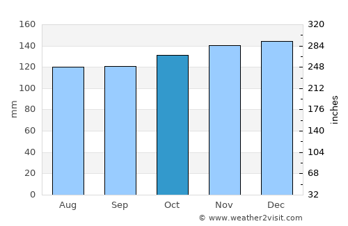 Meltham average rain in October