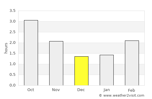 Meltham Mills average rain in December