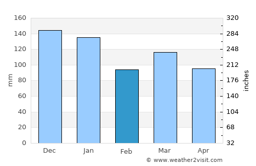 Meltham Mills average rain in February
