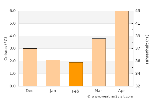 Meltham Mills average temperature in February