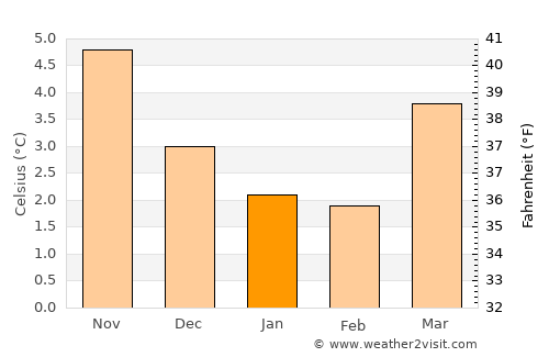 Meltham Mills average temperature in January