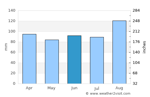 Meltham Mills average rain in June