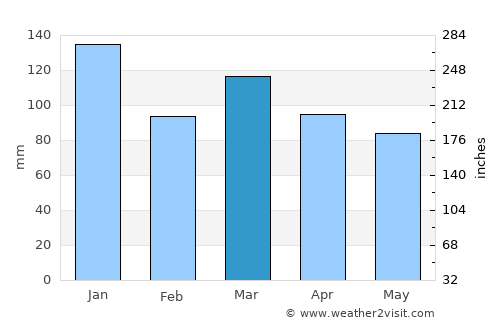 Meltham Mills average rain in March