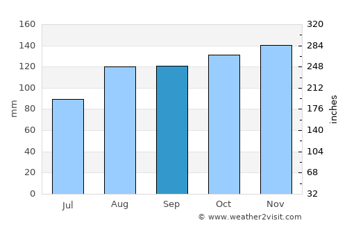 Meltham Mills average rain in September