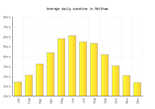 Meltham average daily sunshine chart