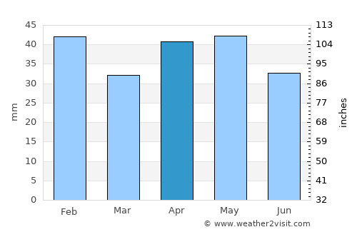 Melton average rain in April