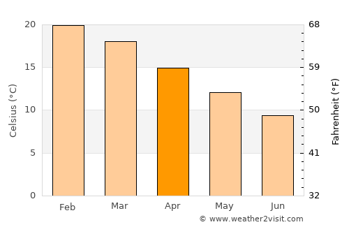 Melton average temperature in April