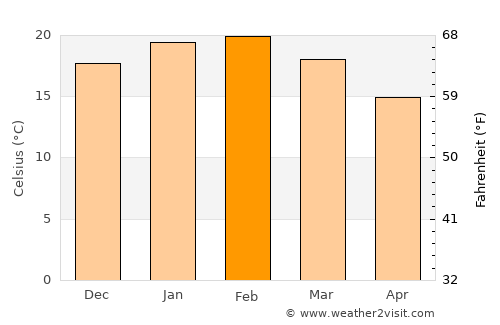 Melton average temperature in February