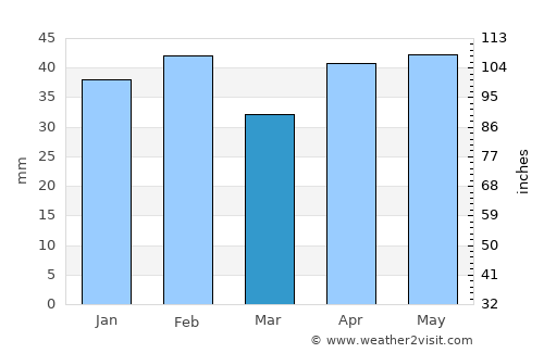 Melton average rain in March