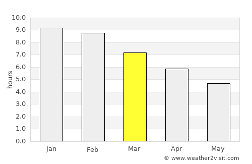 Melton average rain in March