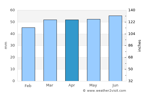 Melton Mowbray average rain in April