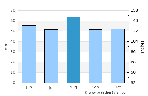 Melton Mowbray average rain in August