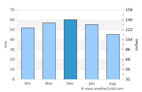 Melton Mowbray average rain in December