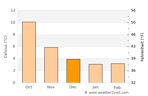 Melton Mowbray average temperature in December