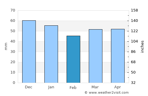 Melton Mowbray average rain in February