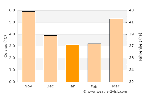 Melton Mowbray average temperature in January