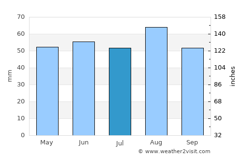 Melton Mowbray average rain in July